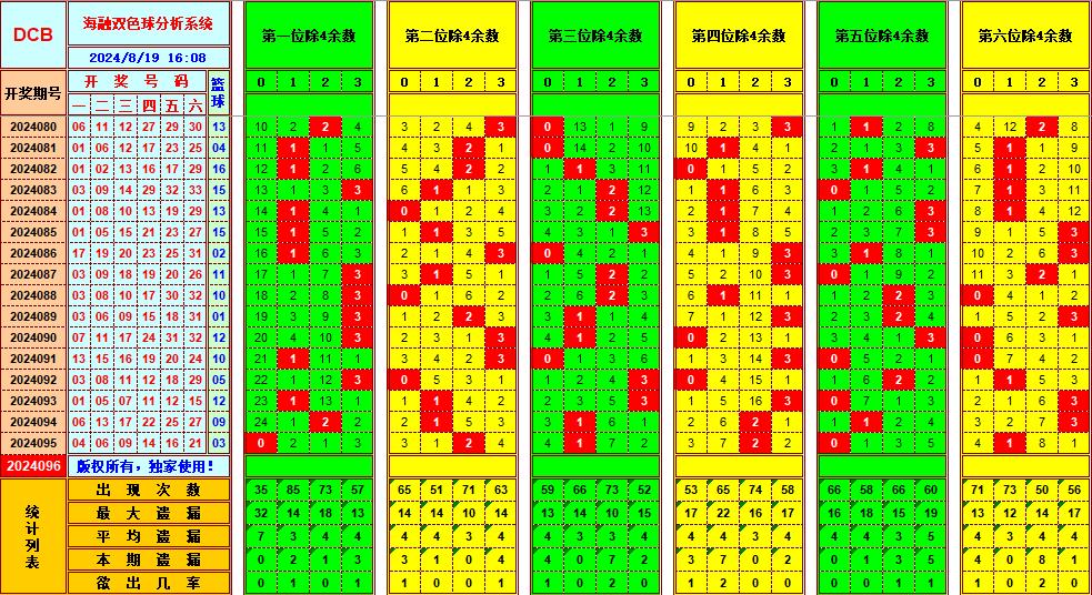 双色球第2024096期海融看图说号之双色遗漏分析(资深达人)