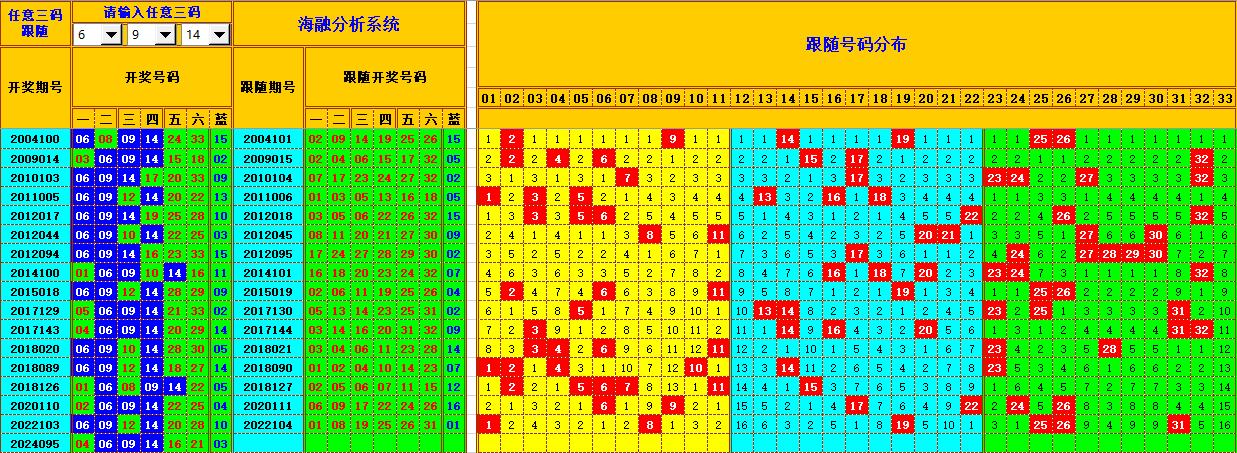 双色球第2024096期海融看图说号之双色遗漏分析(资深达人)