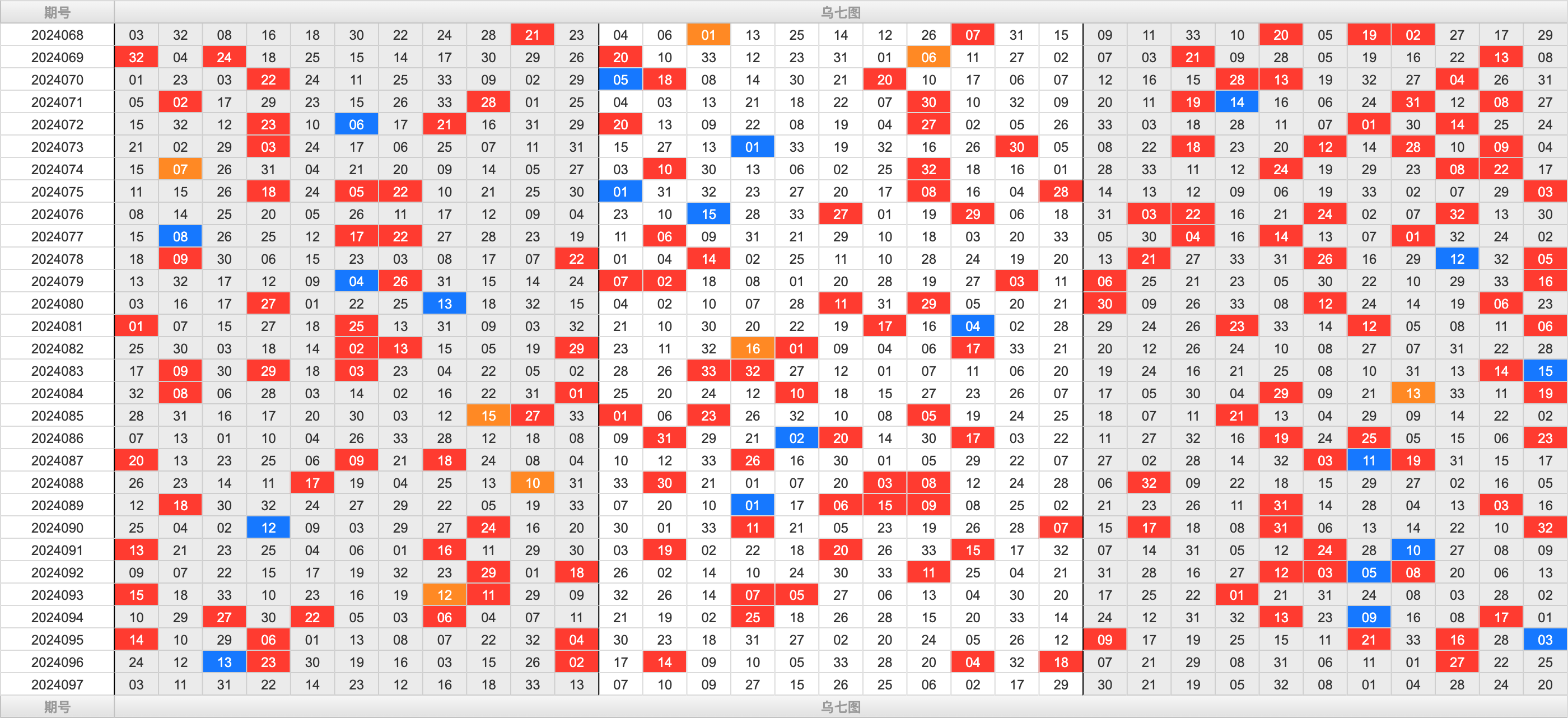 双色球第2024097期大玩家红蓝频率图表分析推荐（内有乾坤）