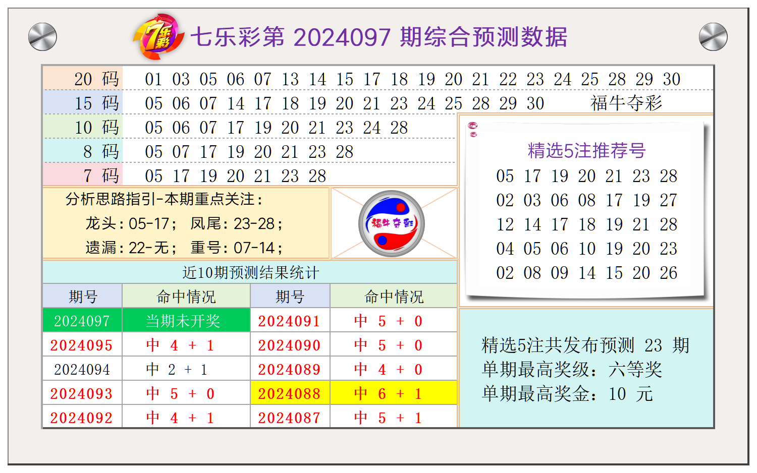 七乐彩第2024097期福牛夺彩综合分析龙头凤尾重号遗漏推荐