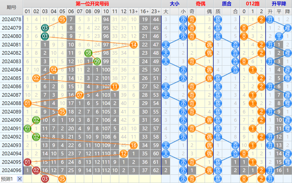 大乐透第24097期4两搏千金看图说话加龙头凤尾后区分析推荐