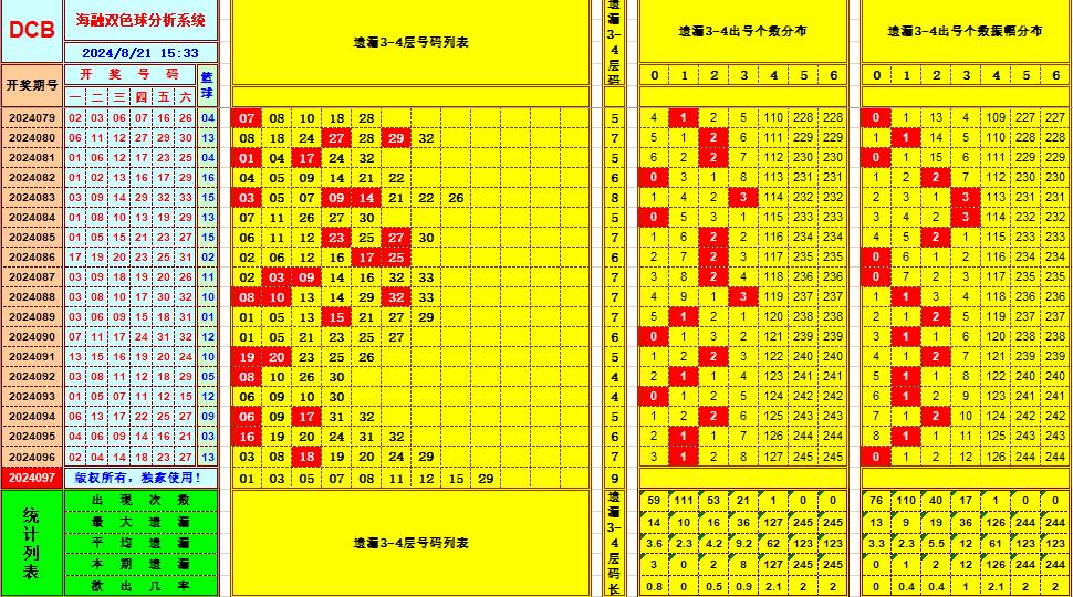 双色球第2024097期海融看图说号之双色遗漏分析(资深达人)