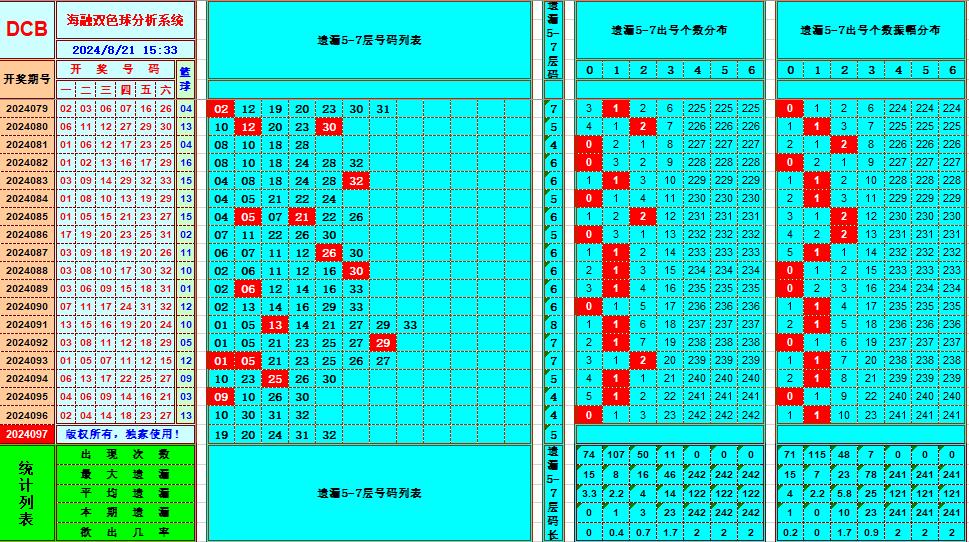 双色球第2024097期海融看图说号之双色遗漏分析(资深达人)