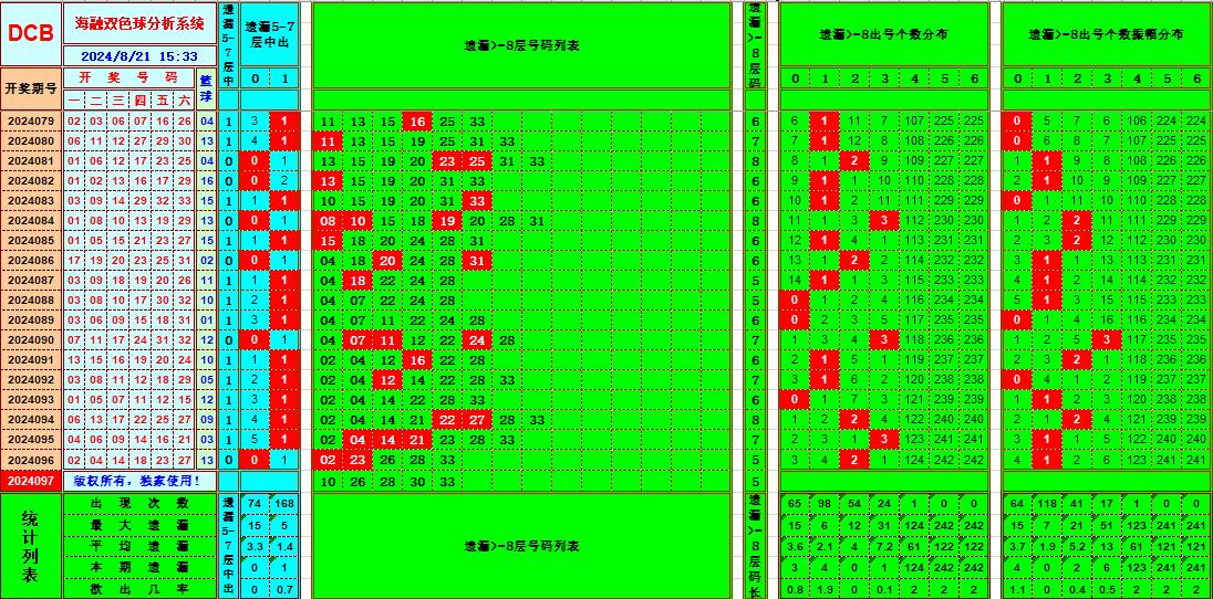 双色球第2024097期海融看图说号之双色遗漏分析(资深达人)