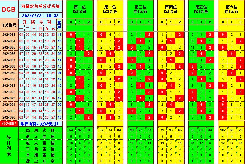 双色球第2024097期海融看图说号之双色遗漏分析(资深达人)