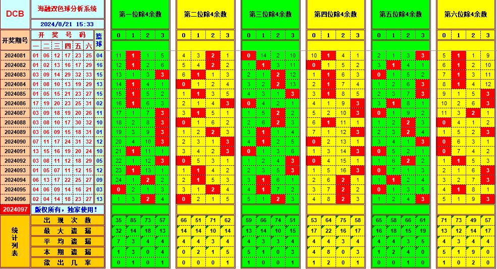 双色球第2024097期海融看图说号之双色遗漏分析(资深达人)