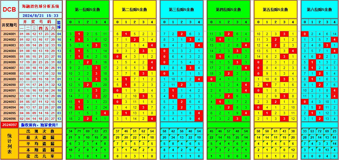 双色球第2024097期海融看图说号之双色遗漏分析(资深达人)