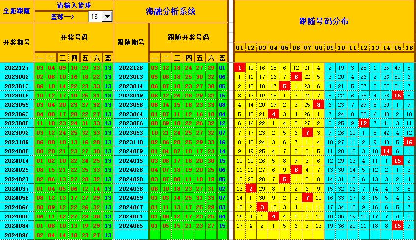 双色球第2024097期海融看图说号之双色遗漏分析(资深达人)