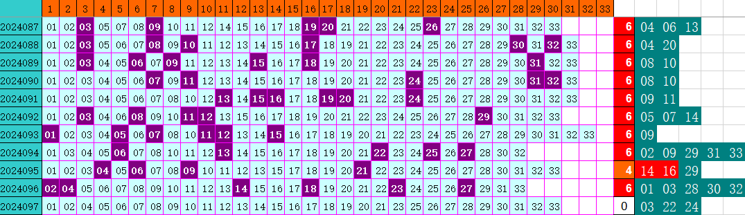 双色球第2024097期4两搏千金定位遗漏分析推荐（4两出品必属精品）