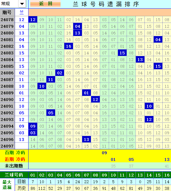 双色球第2024097期4两搏千金定位遗漏分析推荐（4两出品必属精品）