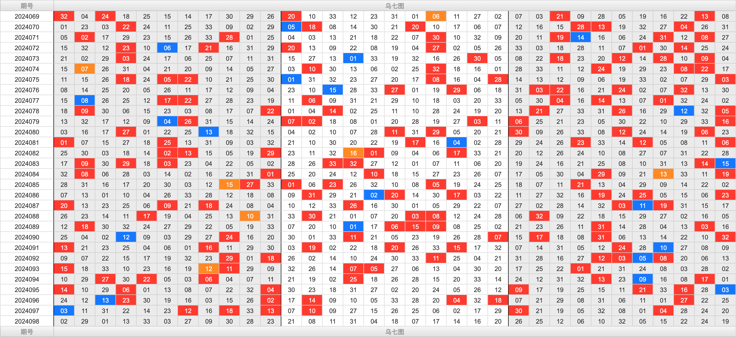 双色球第2024098期大玩家红蓝频率图表分析推荐（内有乾坤）