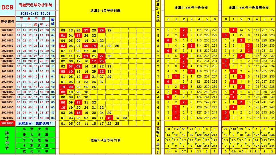 双色球第2024098期海融看图说号之双色遗漏分析(资深达人)