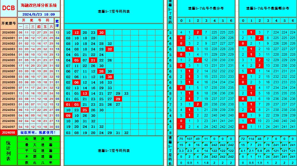 双色球第2024098期海融看图说号之双色遗漏分析(资深达人)