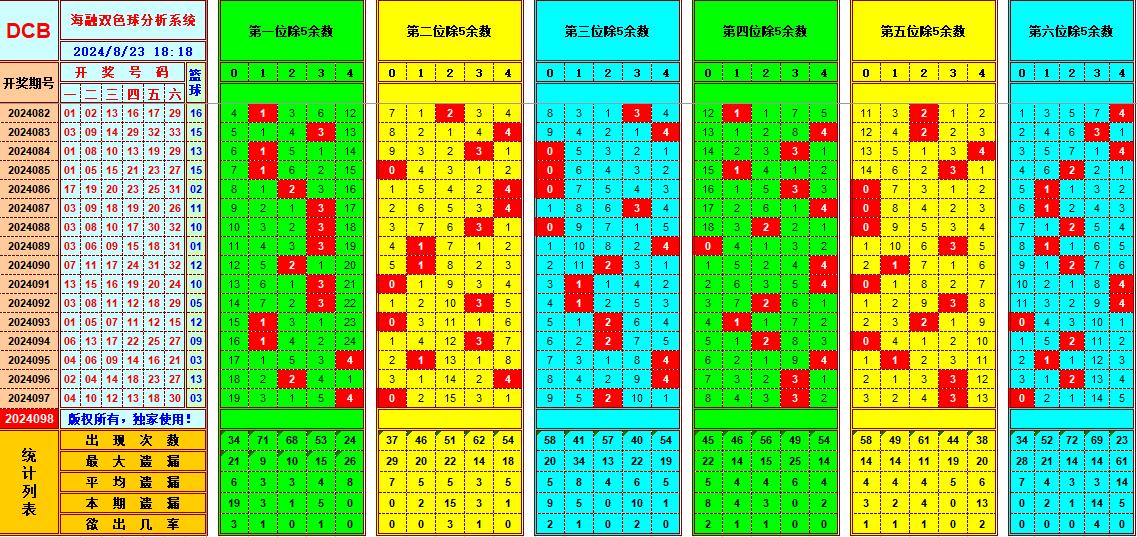 双色球第2024098期海融看图说号之双色遗漏分析(资深达人)