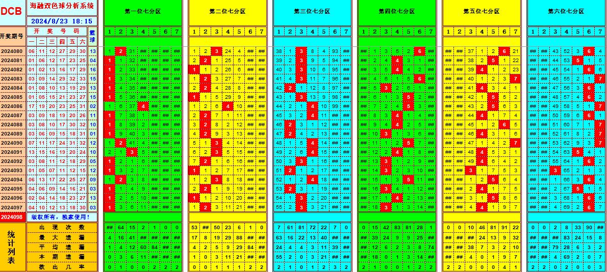 双色球第2024098期海融看图说号之双色遗漏分析(资深达人)