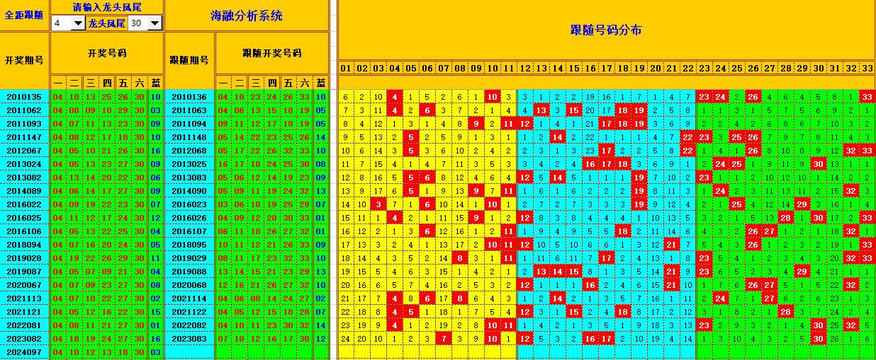 双色球第2024098期海融看图说号之双色遗漏分析(资深达人)