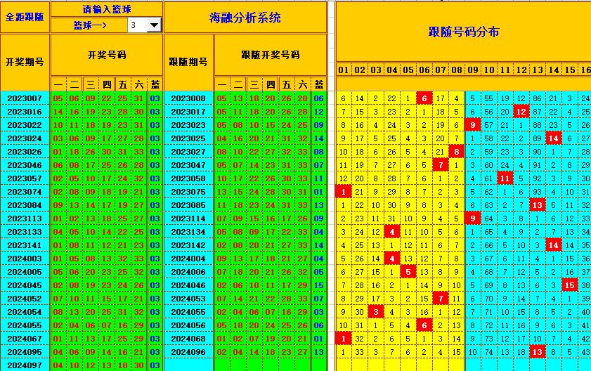 双色球第2024098期海融看图说号之双色遗漏分析(资深达人)