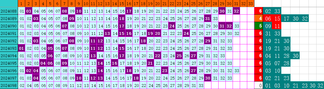 双色球第2024098期4两搏千金定位遗漏分析推荐（4两出品必属精品）