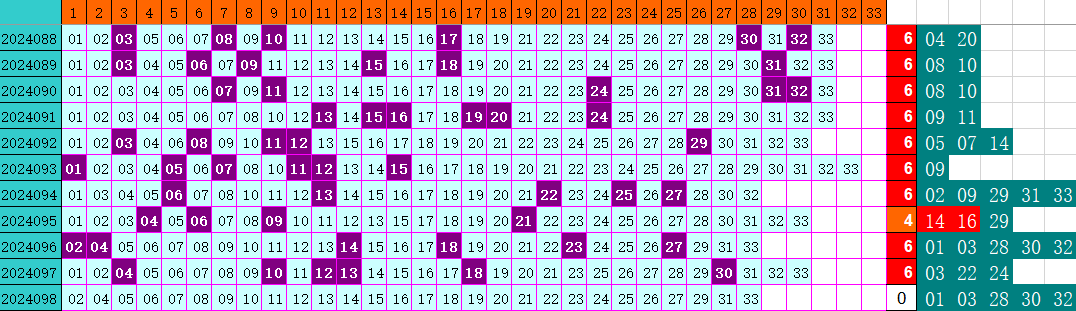 双色球第2024098期4两搏千金定位遗漏分析推荐（4两出品必属精品）