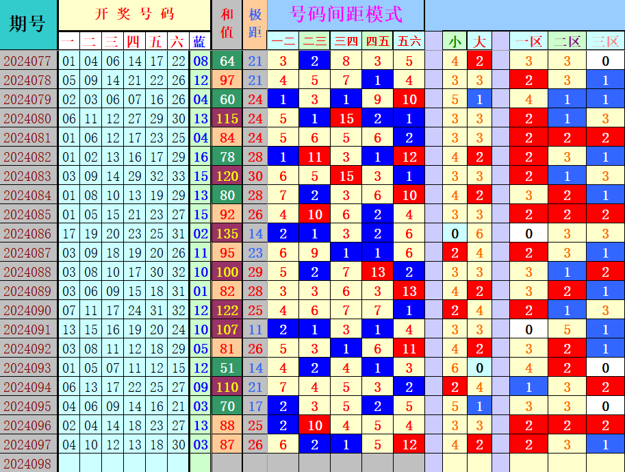双色球第2024098期4两搏千金定位遗漏分析推荐（4两出品必属精品）
