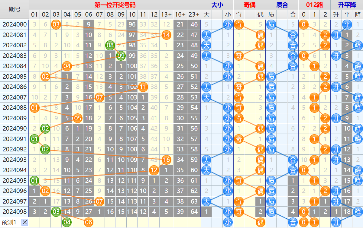 大乐透第24099期4两搏千金看图说话加龙头凤尾后区分析推荐