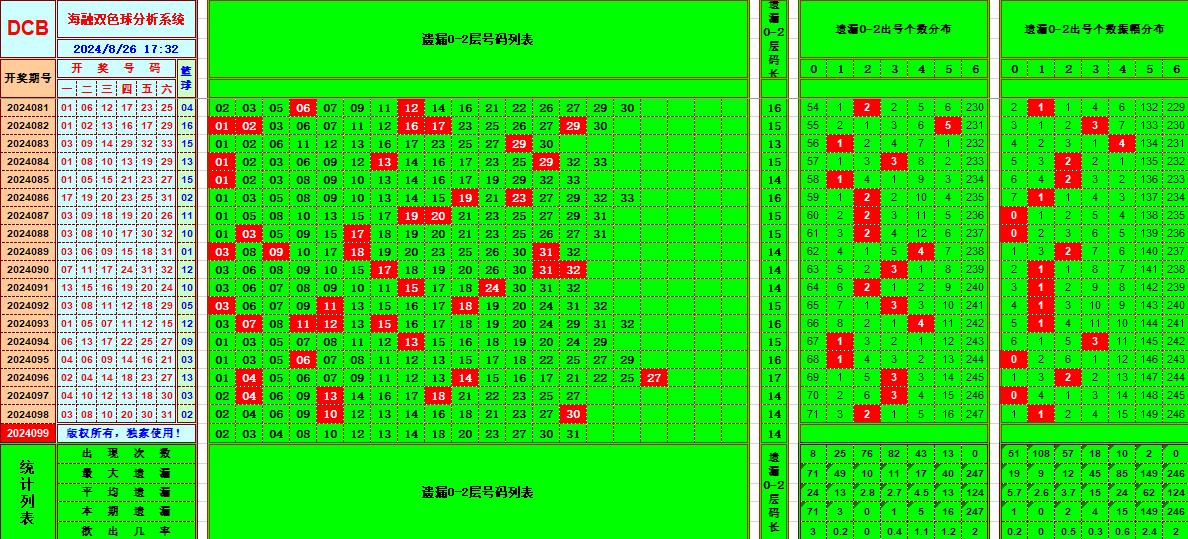双色球第2024099期海融看图说号之双色遗漏分析(资深达人)