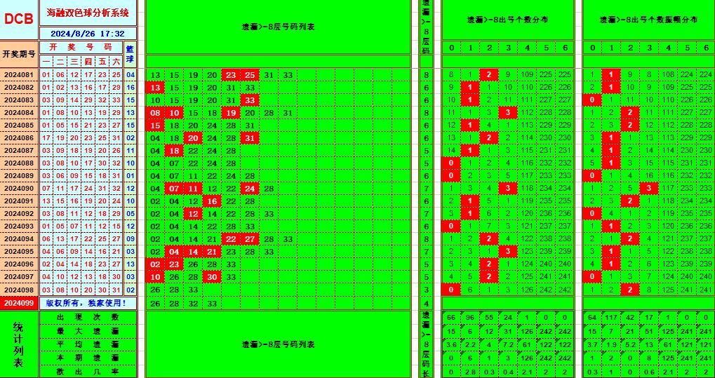 双色球第2024099期海融看图说号之双色遗漏分析(资深达人)