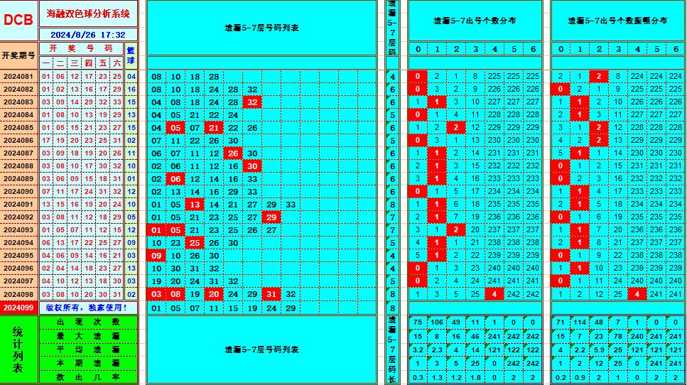 双色球第2024099期海融看图说号之双色遗漏分析(资深达人)