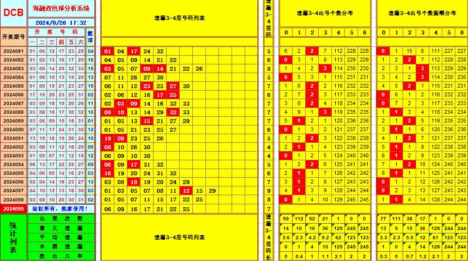 双色球第2024099期海融看图说号之双色遗漏分析(资深达人)