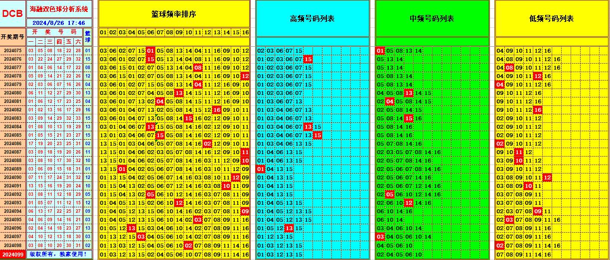 双色球第2024099期海融看图说号之双色遗漏分析(资深达人)