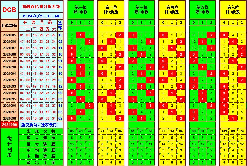 双色球第2024099期海融看图说号之双色遗漏分析(资深达人)