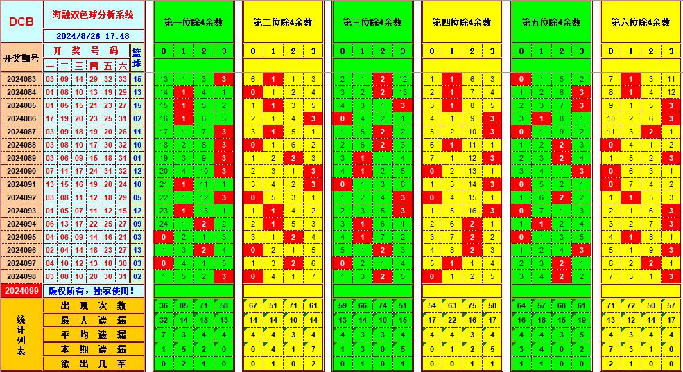 双色球第2024099期海融看图说号之双色遗漏分析(资深达人)