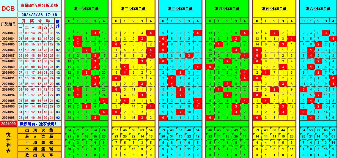 双色球第2024099期海融看图说号之双色遗漏分析(资深达人)