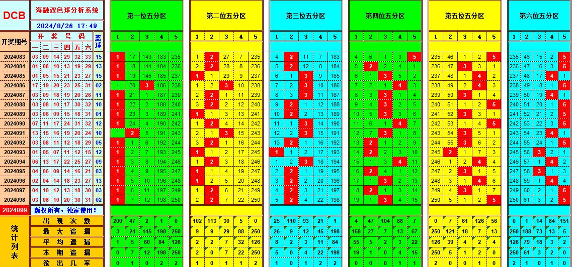 双色球第2024099期海融看图说号之双色遗漏分析(资深达人)