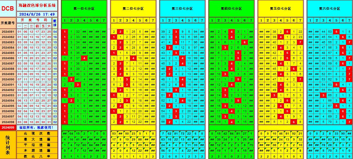 双色球第2024099期海融看图说号之双色遗漏分析(资深达人)