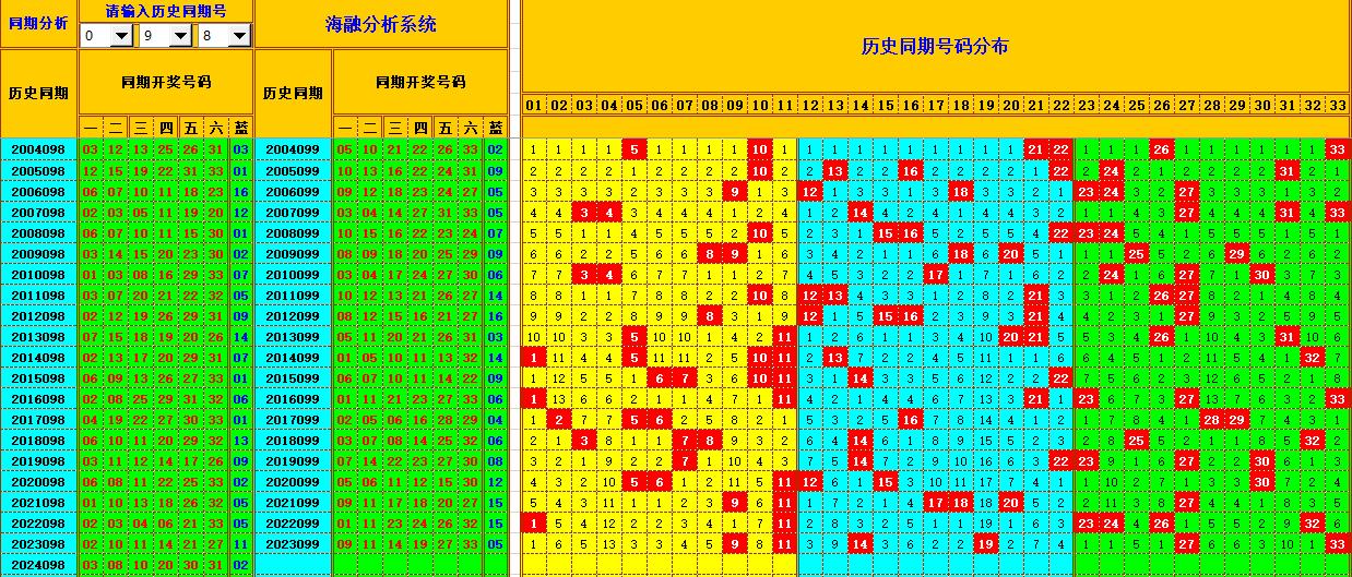 双色球第2024099期海融看图说号之双色遗漏分析(资深达人)