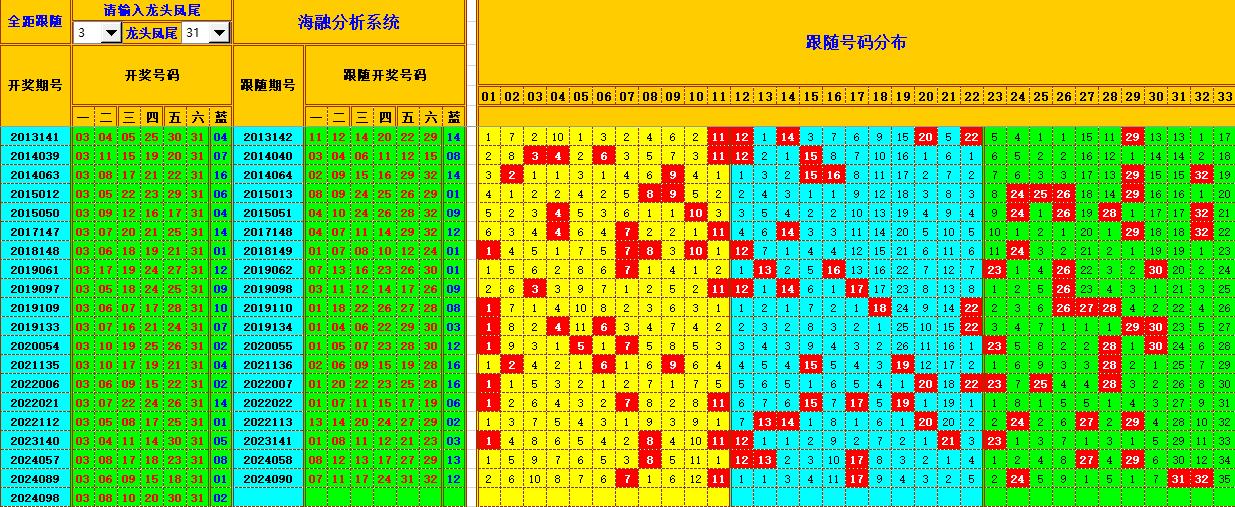 双色球第2024099期海融看图说号之双色遗漏分析(资深达人)