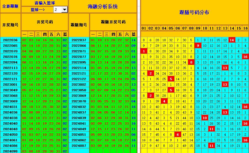 双色球第2024099期海融看图说号之双色遗漏分析(资深达人)