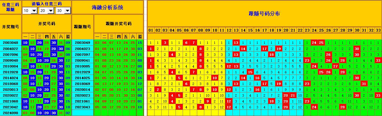 双色球第2024099期海融看图说号之双色遗漏分析(资深达人)