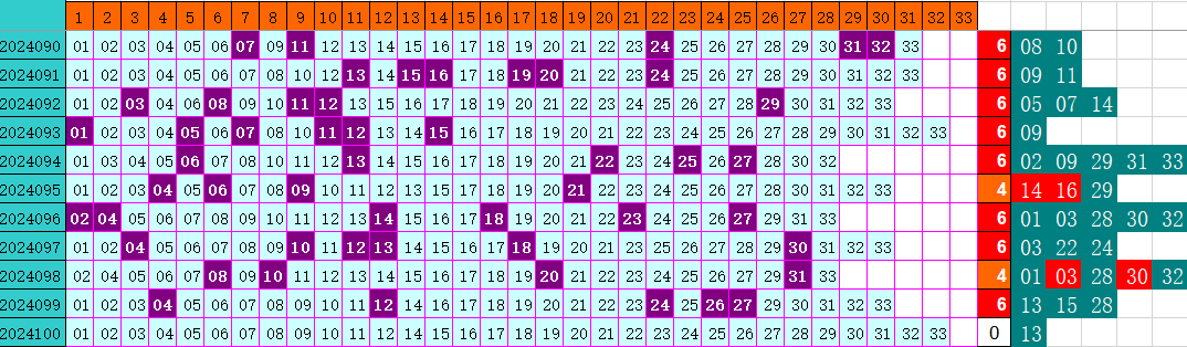 双色球第2024100期4两搏千金定位遗漏分析推荐（4两出品必属精品）