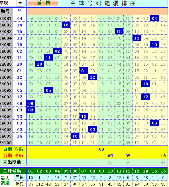 双色球第2024100期4两搏千金定位遗漏分析推荐（4两出品必属精品）