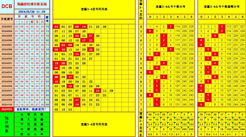 双色球第2024101期海融看图说号之双色遗漏分析(资深达人)