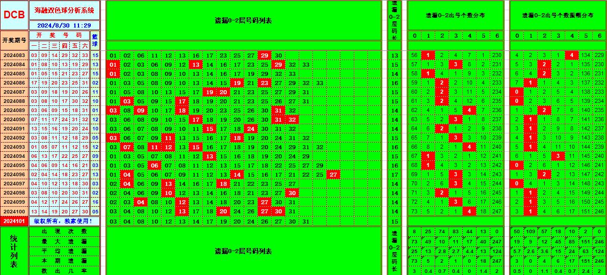 双色球第2024101期海融看图说号之双色遗漏分析(资深达人)