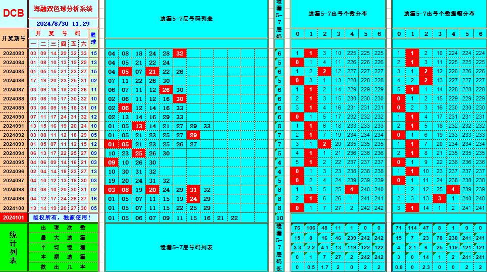 双色球第2024101期海融看图说号之双色遗漏分析(资深达人)