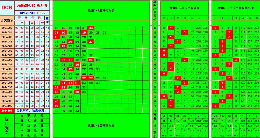 双色球第2024101期海融看图说号之双色遗漏分析(资深达人)