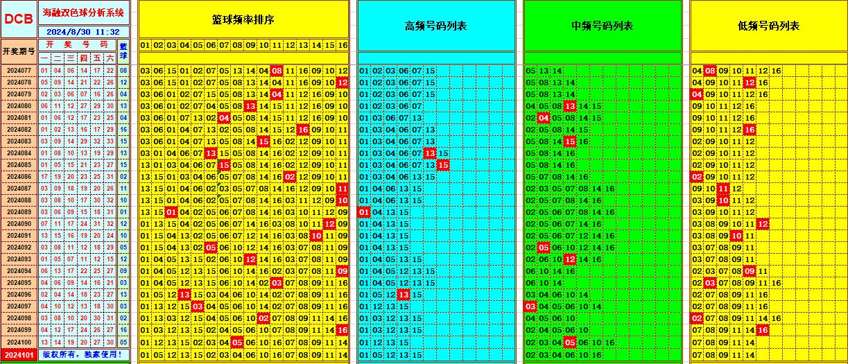 双色球第2024101期海融看图说号之双色遗漏分析(资深达人)