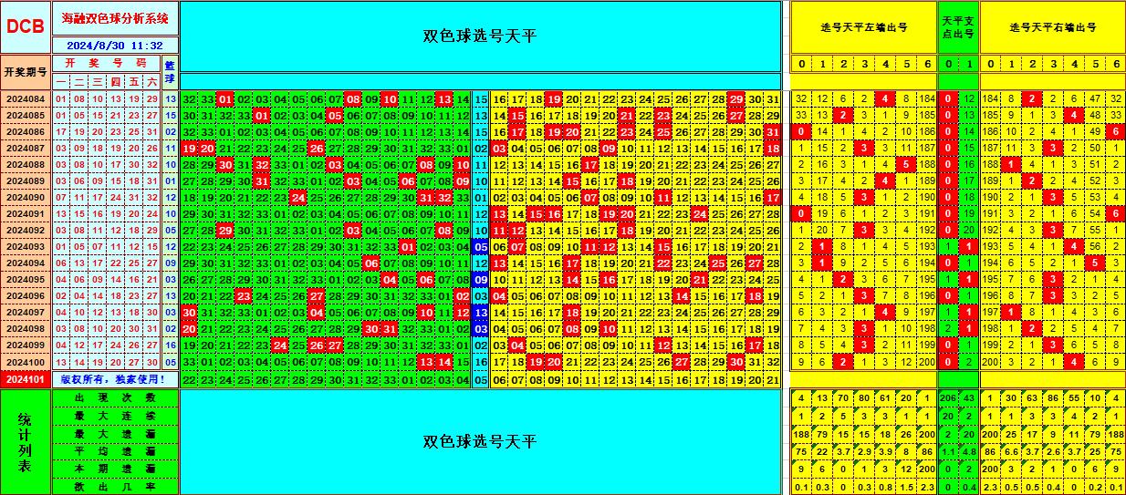 双色球第2024101期海融看图说号之双色遗漏分析(资深达人)