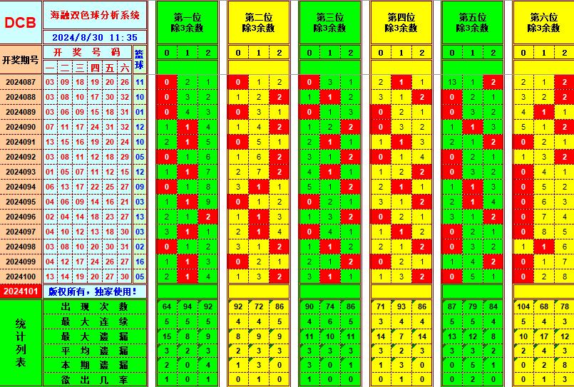 双色球第2024101期海融看图说号之双色遗漏分析(资深达人)