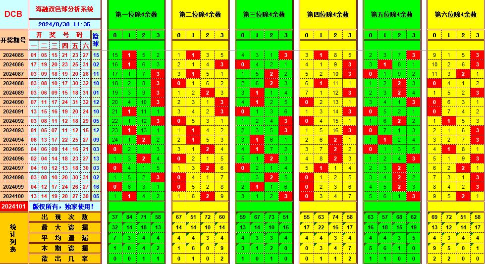 双色球第2024101期海融看图说号之双色遗漏分析(资深达人)