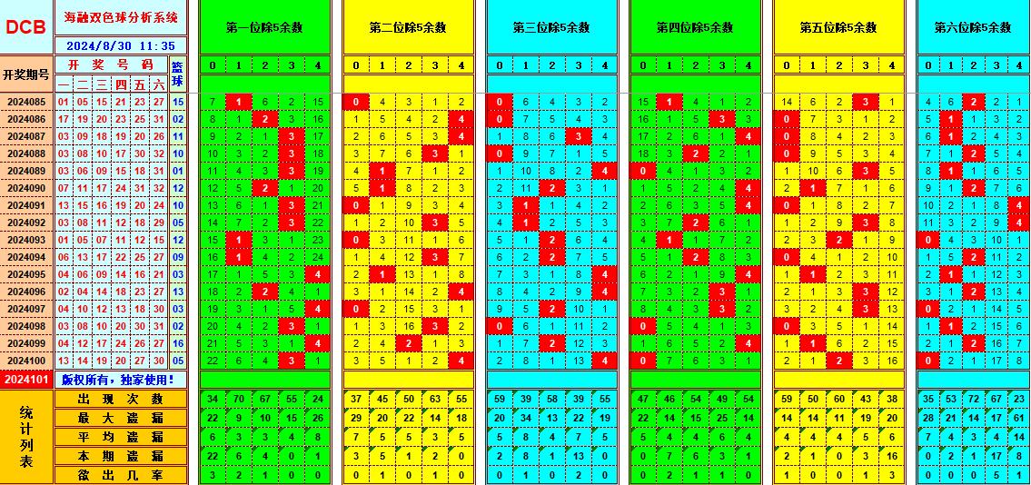 双色球第2024101期海融看图说号之双色遗漏分析(资深达人)